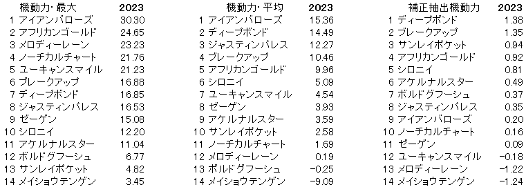 2023　阪神大賞典　機動力 - コピー